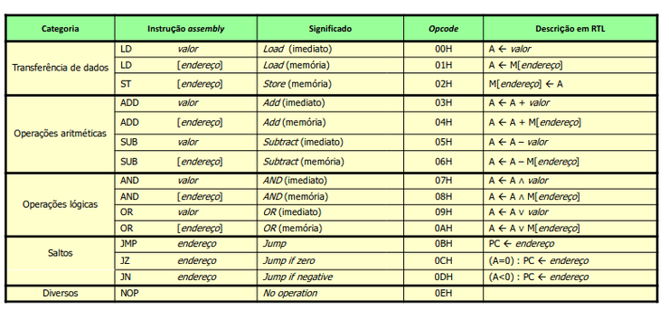 Programação em Assembly